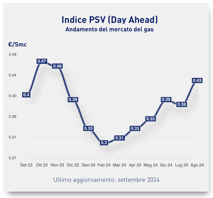 psv settembre 