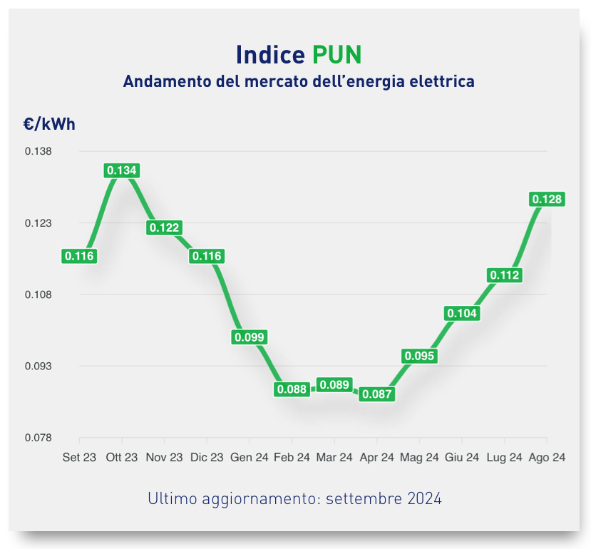 pun settembre 