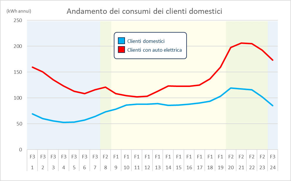 andamento dei consumi dei clienti domestici 