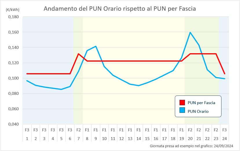 PUN settembre