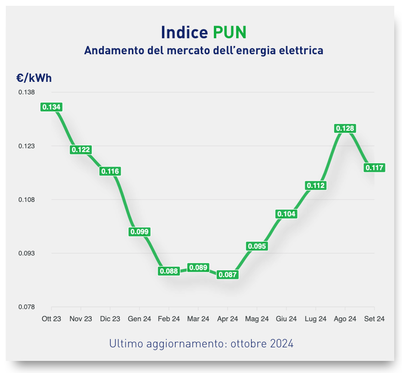 Andamento del PUN nel 2023