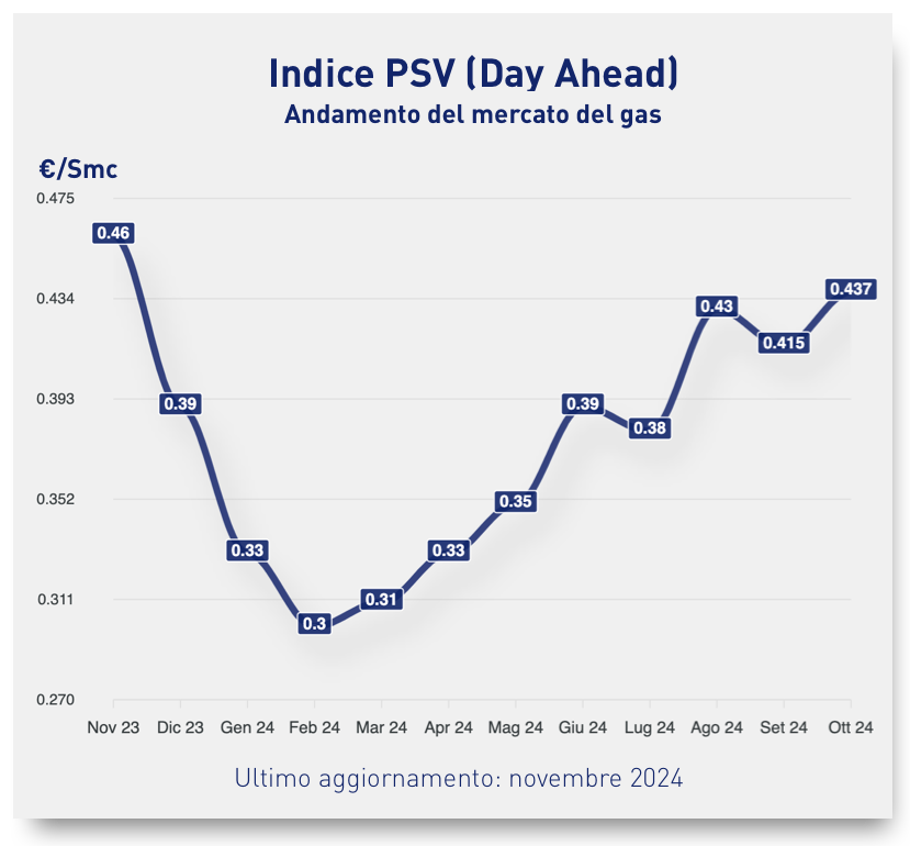 psv ottobre