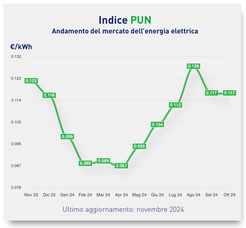 Andamento del PUN nel 2023