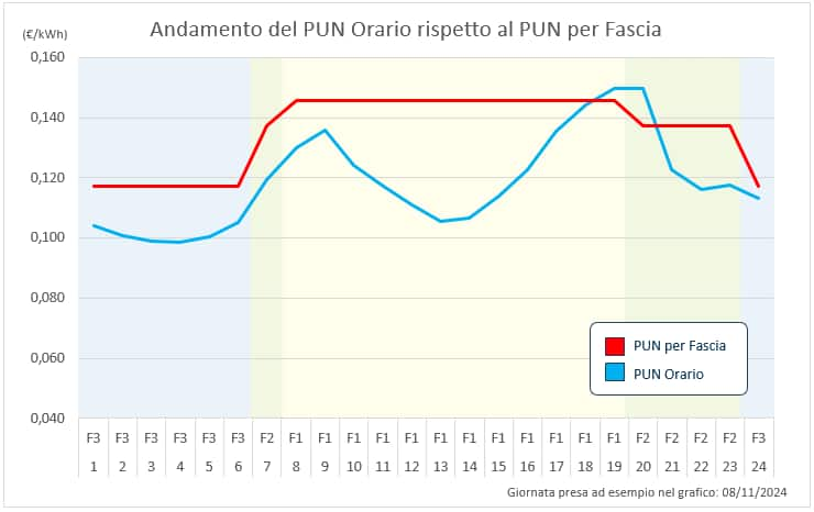 puntuale 