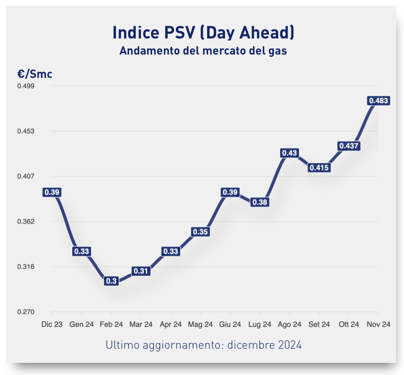 psv ottobre