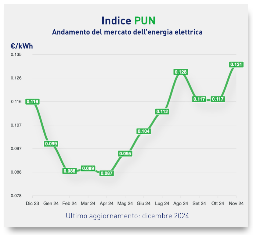 PUN novembre