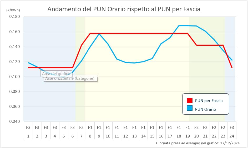 Puntuale