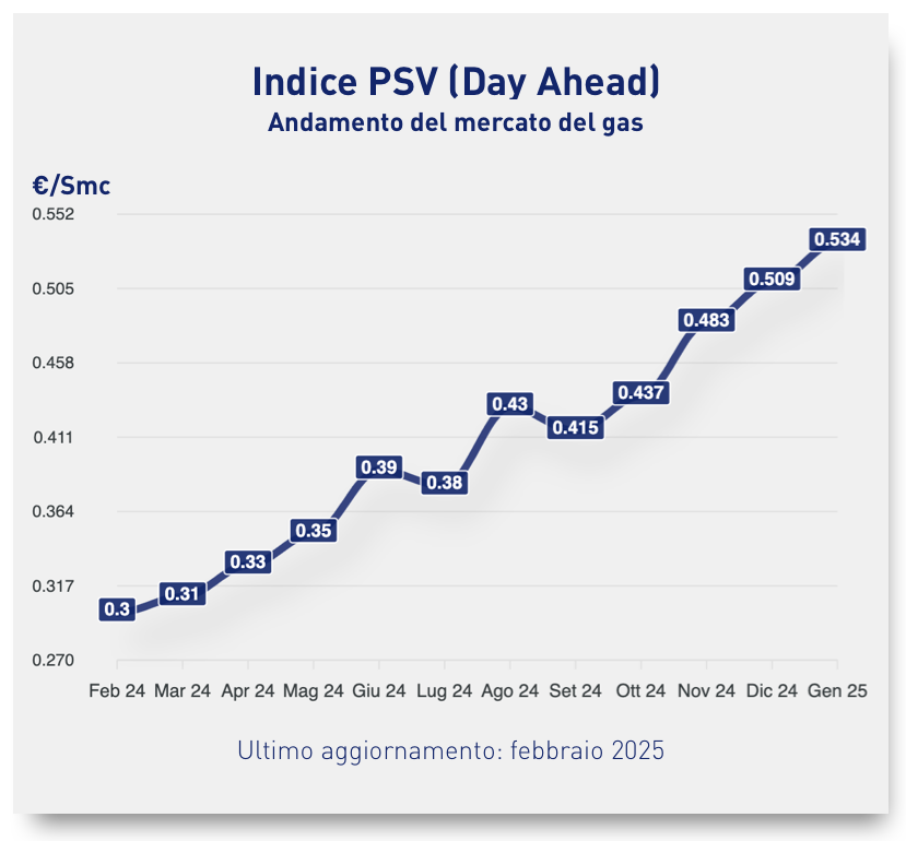 psv ottobre