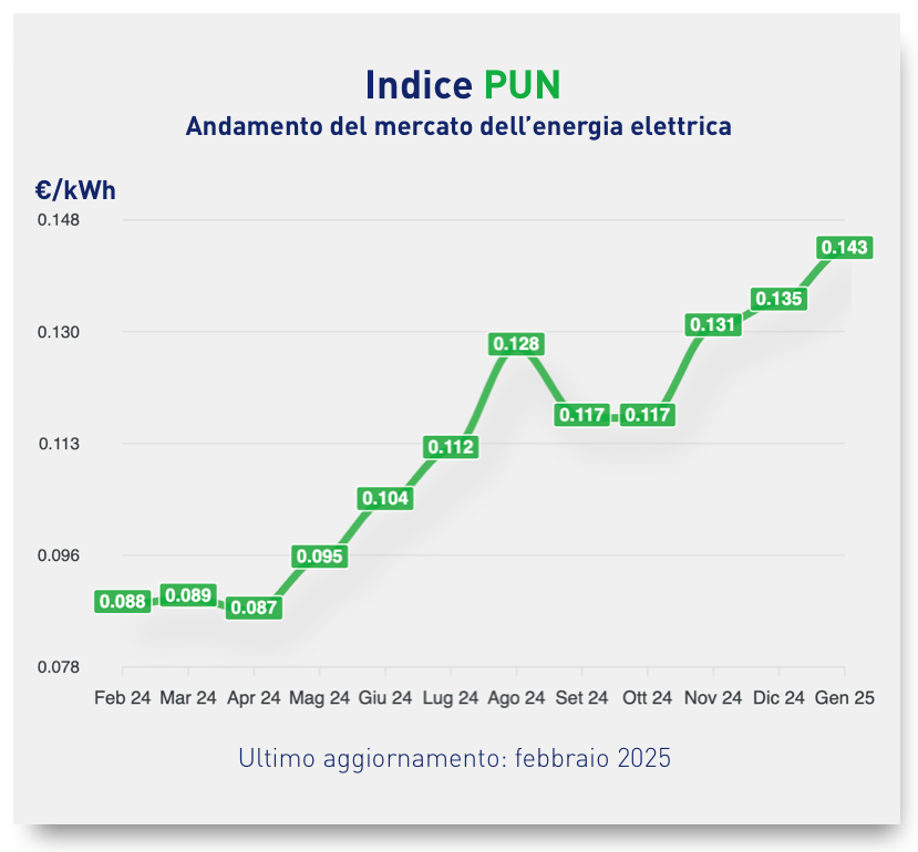 PUN novembre