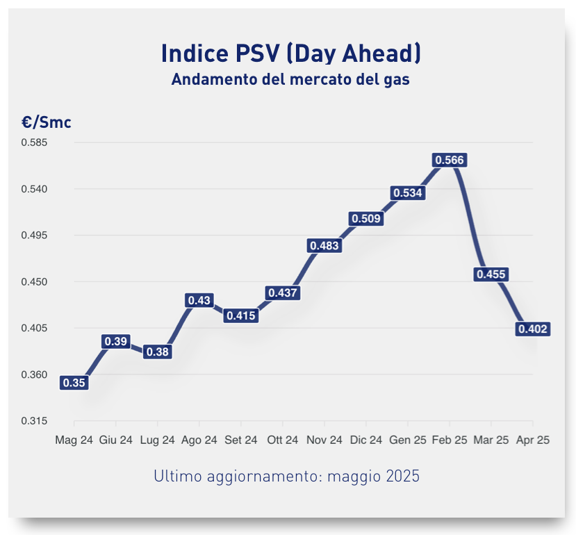 psv maggio 2025