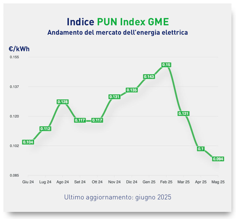 PUN giugno